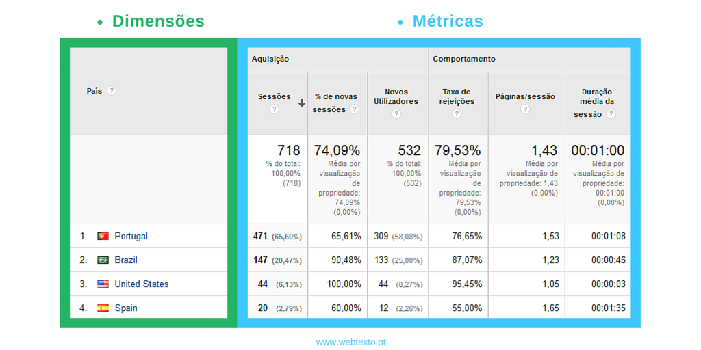 Dimensões, Métricas, Indicadores, Analytics