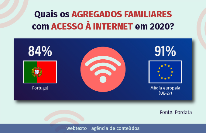 Estatísticas de e-commerce em Portugal